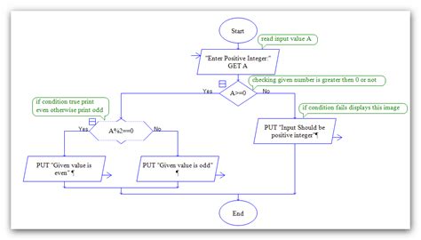 Raptor Flowchart to Find a Number is Even or Odd .